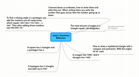 Mind Map: Jazzy's Geometry Reflection