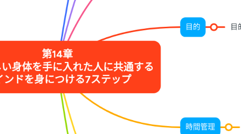 Mind Map: 第14章 素晴らしい身体を手に入れた人に共通する マインドを身につける7ステップ