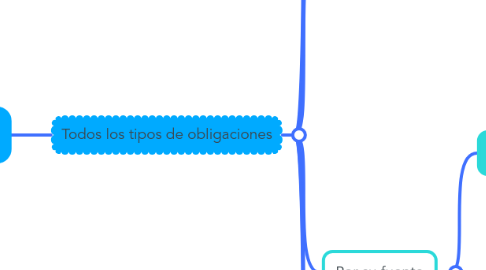 Mind Map: Clasificación de las obligaciones