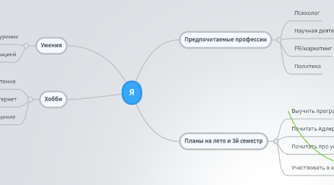 Mind Map: Я