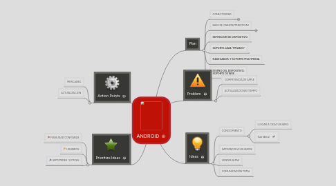 Mind Map: ANDROID