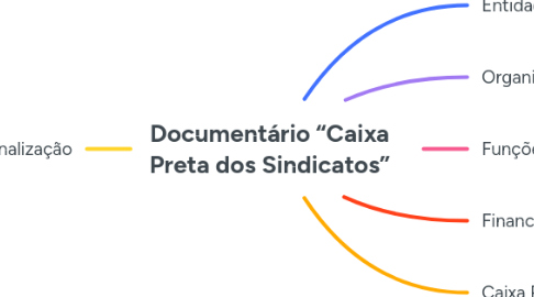 Mind Map: Documentário “Caixa Preta dos Sindicatos”