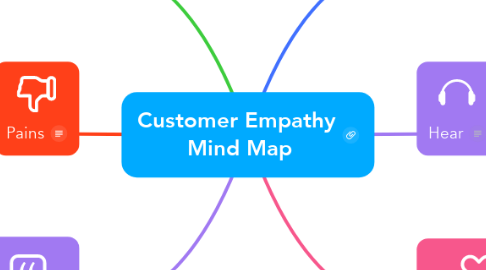 Mind Map: Customer Empathy  Mind Map