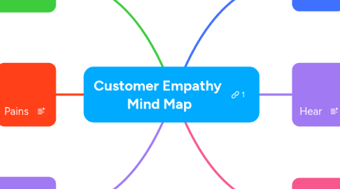 Mind Map: Customer Empathy  Mind Map