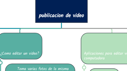 Mind Map: publicacion de video