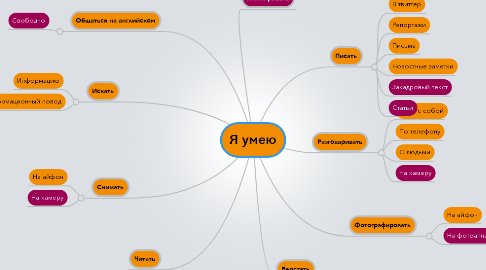 Mind Map: Я умею