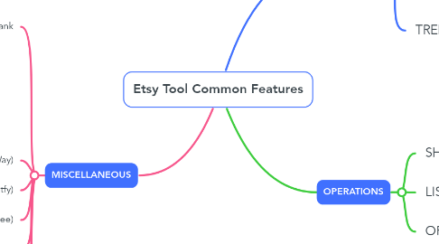 Mind Map: Etsy Tool Common Features