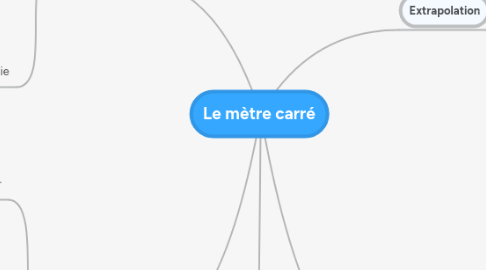 Mind Map: Le mètre carré