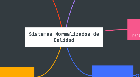 Mind Map: Sistemas Normalizados de Calidad