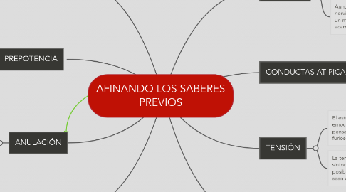 Mind Map: AFINANDO LOS SABERES PREVIOS