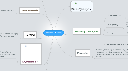 Mind Map: Roztwory i ich rodzaje