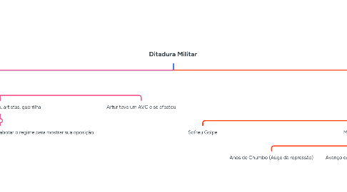 Mind Map: Ditadura Militar