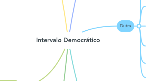 Mind Map: Intervalo Democrático