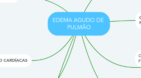 Mind Map: EDEMA AGUDO DE  PULMÃO