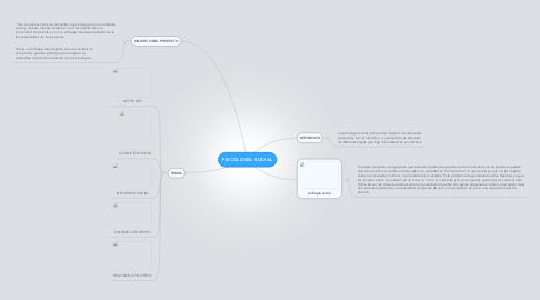 Mind Map: PSICOLOGÍA SOCIAL