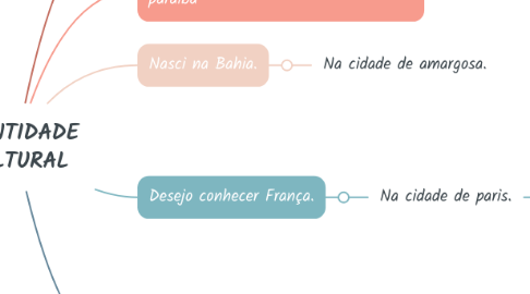 Mind Map: IDENTIDADE CULTURAL