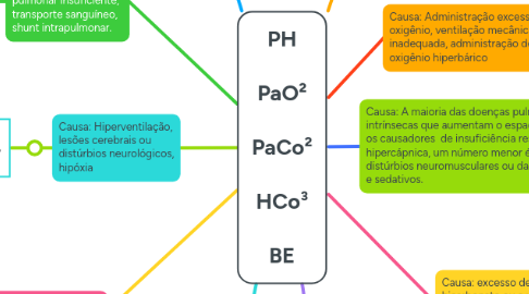 Mind Map: PH  PaO²  PaCo²  HCo³  BE