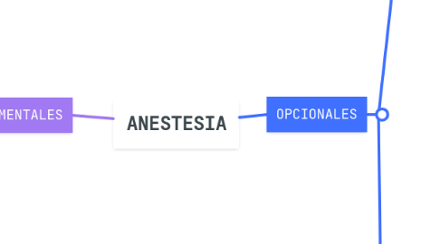 Mind Map: ANESTESIA