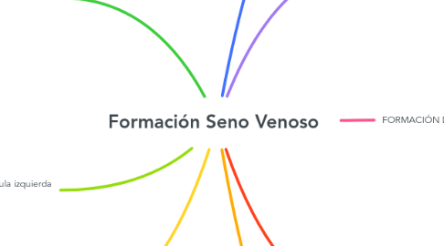 Mind Map: Formación Seno Venoso