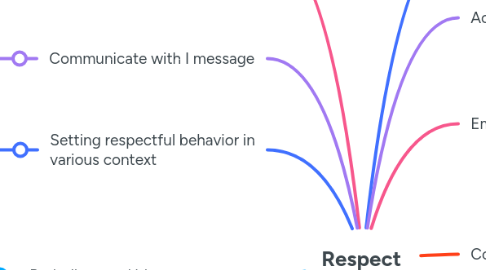 Mind Map: Respect