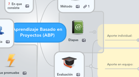 Mind Map: Aprendizaje Basado en Proyectos (ABP)