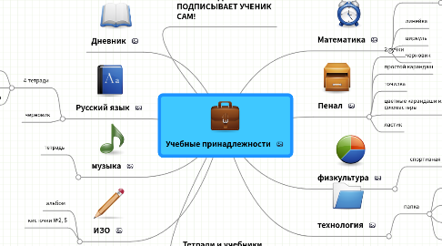 Mind Map: Учебные принадлежности