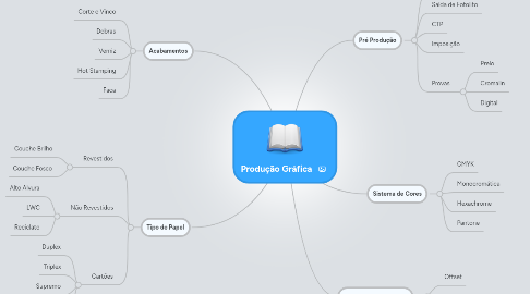 Mind Map: Produção Gráfica