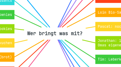 Mind Map: Wer bringt was mit?