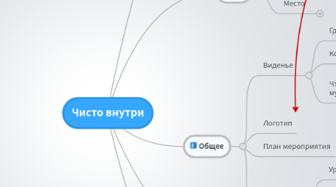 Mind Map: Чисто внутри