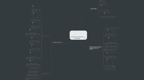 Mind Map: EL PROCESO DE PAZ EN COLOMBIA