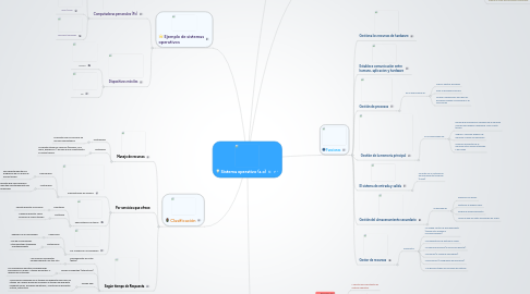 Mind Map: Sistema operativo (s.o)