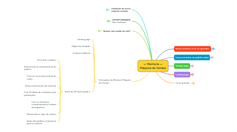 Mind Map: 🤑 Mentoria 🤑 Máquina de Vendas