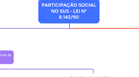 Mind Map: PARTICIPAÇÃO SOCIAL NO SUS - LEI Nº 8.142/90