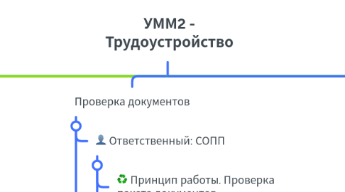 Mind Map: УММ2 - Трудоустройство