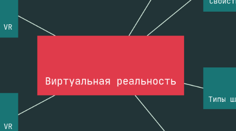 Mind Map: Виртуальная реальность
