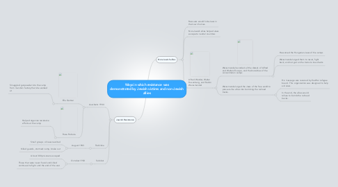 Mind Map: Ways in which resistance was demonstrated by Jewish victims and non-Jewish allies