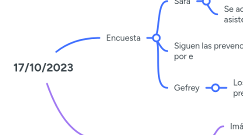 Mind Map: 17/10/2023