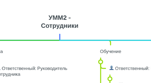 Mind Map: УММ2 - Сотрудники