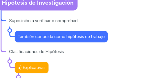 Mind Map: Hipótesis de Investigación