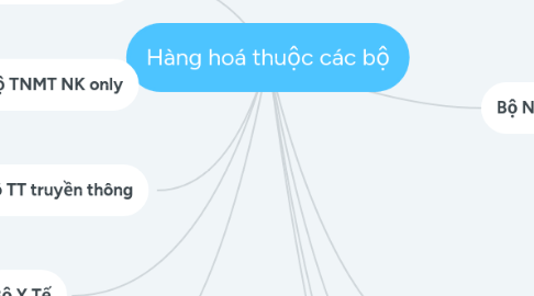 Mind Map: Hàng hoá thuộc các bộ