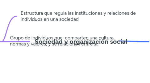 Mind Map: Sociedad y organización social