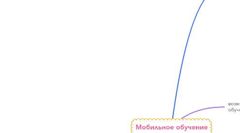 Mind Map: Мобильное обучение