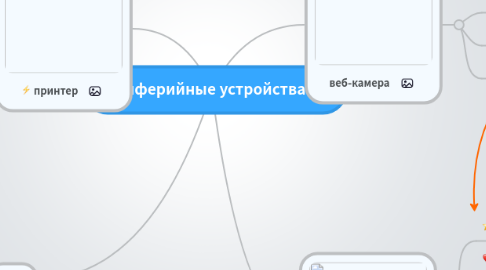 Mind Map: периферийные устройства