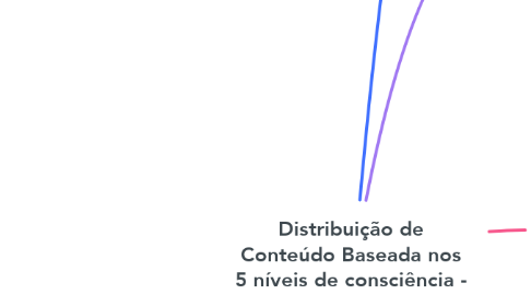 Mind Map: Distribuição de Conteúdo Baseada nos 5 níveis de consciência - @oandrecarrilho