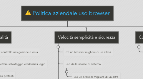 Mind Map: Politica aziendale uso browser