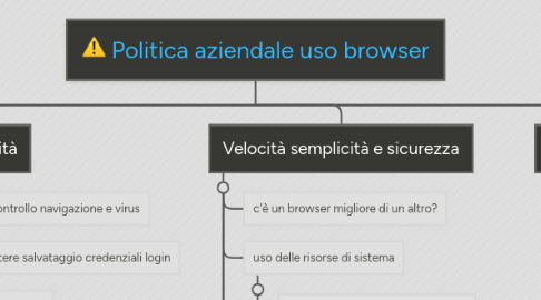 Mind Map: Politica aziendale uso browser