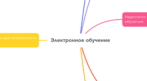 Mind Map: Электронное обучение