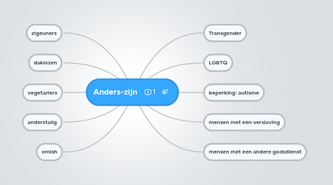 Mind Map: Anders-zijn