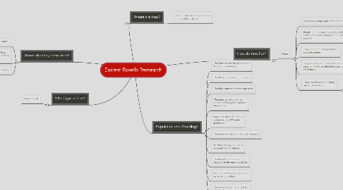 Mind Map: Eastern Rosella Reasearch