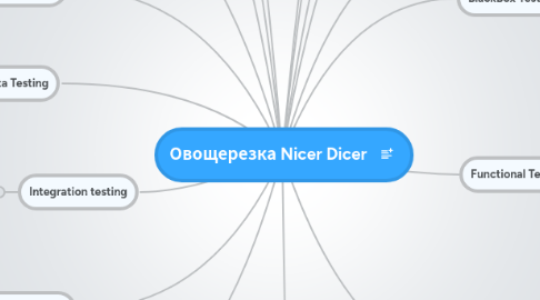 Mind Map: Овощерезка Nicer Dicer